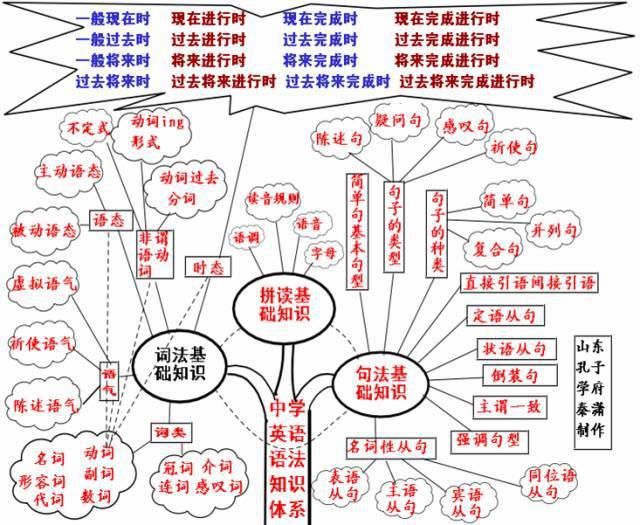 2021高三最后三个月冲刺：高中英语50张思维导图汇总