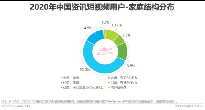 资讯短视频用户|2020年中国资讯短视频市场洞察报告