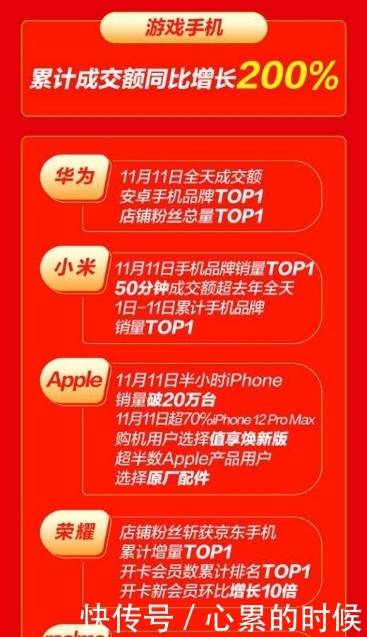 服务|京东11.11大牌业绩暴涨！11日半小时iphone销量破20万