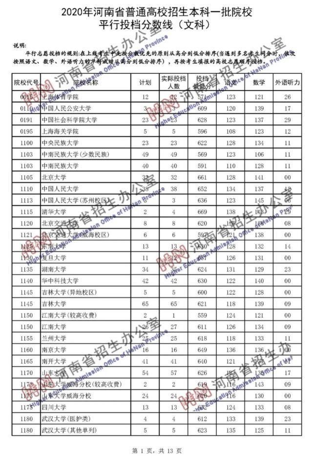 2020河南一本院校录取投档线汇总！2021高考志愿填报参考