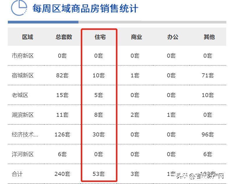降温|提前入秋？宿迁楼市频现“降温”信号……