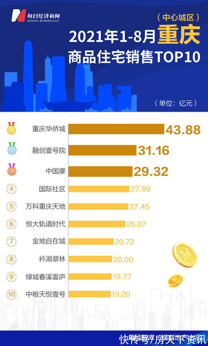 深圳|8月全国诞生5个百亿单盘 深圳华润城成全国销冠
