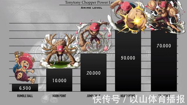 悬赏|海贼王:乔巴各时期战力排序,8种形态切换,“月狮形态”获好评