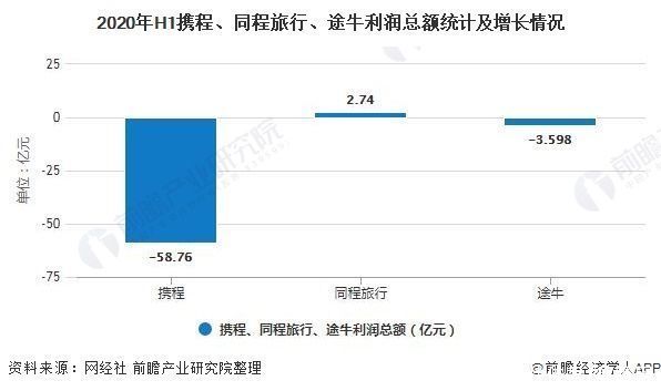 老年|2020年中国在线旅游行业市场现状及发展前景分析 2020年市场规模或将跌破8000亿