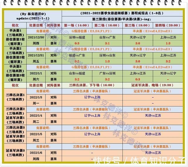 辽宁|央视疑似放弃女排联赛:今天下午开始四强进行最后的登顶之战