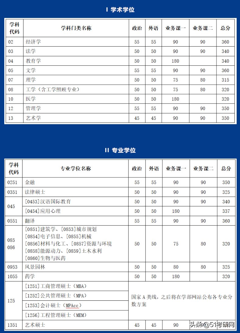 24所院校复试线已经公布！快看你过线了吗？来看复试调剂时间表