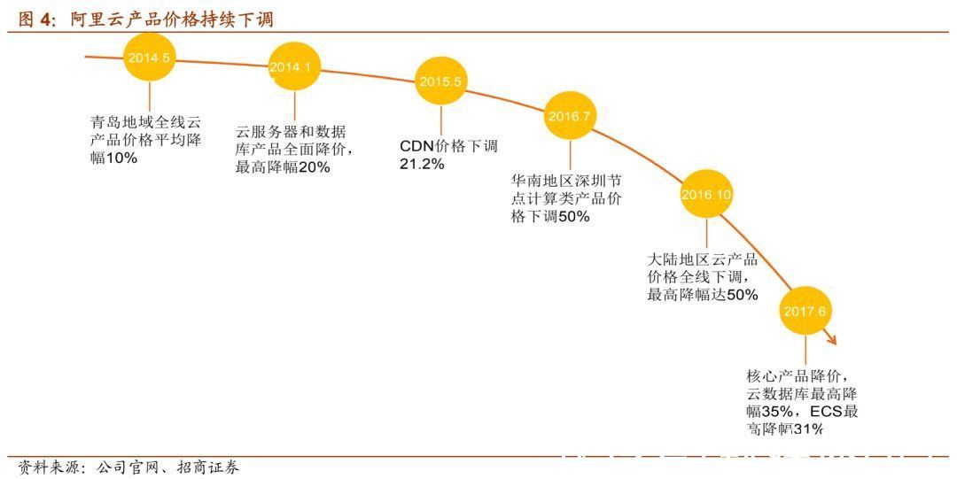 公有云|中国云计算战争：误判、追赶与缠斗