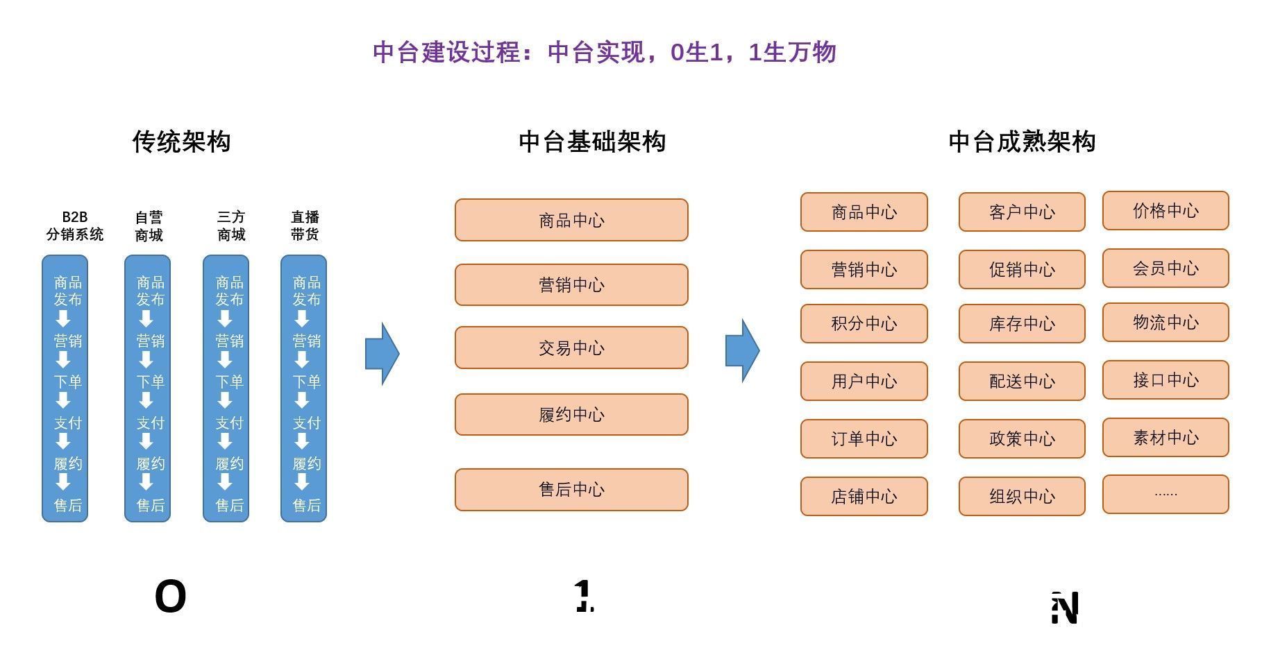 零售|中台与数字化转型（一）：新零售，数字化转型与中台的逻辑关系