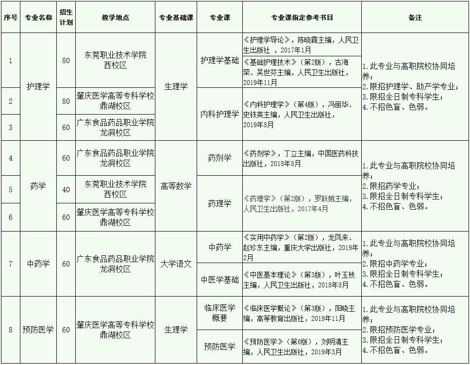 院校|新增的专插本院校和专业过线就能录取？不一定的！