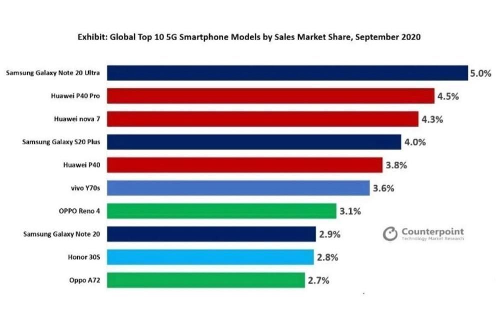 华为m5G手机销量排行：华为P40Pro第二，荣耀30S第九，第一名意料之中