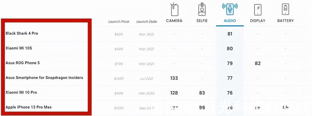 小米10s|iPhone 13顶配都挤不进前5的DXO榜，或将在12月被国产手机更新？