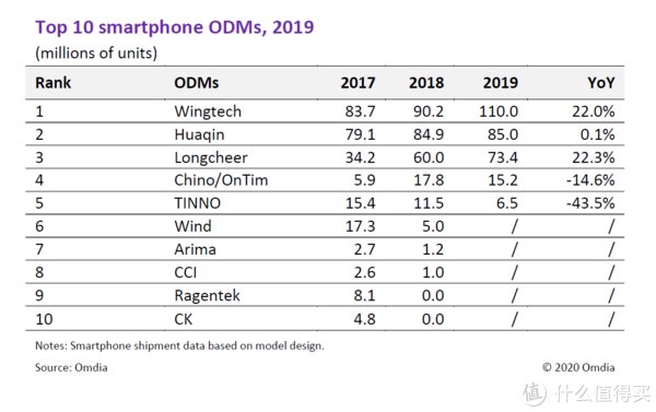 re你的手机是谁造的？2020全球智能手机代工现状揭秘
