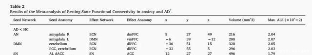 研究|NBR经典文献解读：焦虑个体的静息态脑网络功能连接性研究
