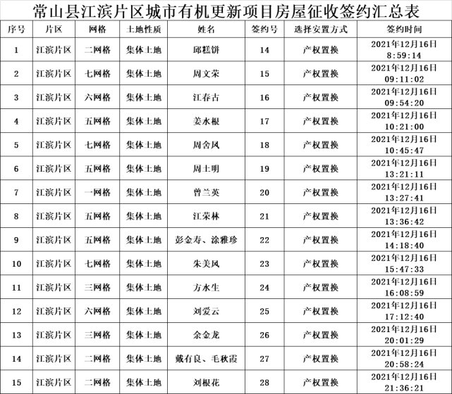 集体|西门、江滨片区集体土地房屋征收签约名单公示（二）