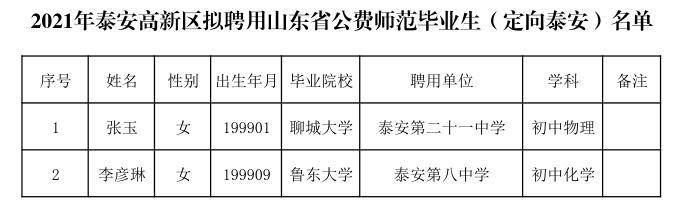 山东省|泰安高新区拟聘用山东省公费师范毕业生（定向泰安）公示