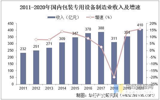 华经情报网|2020年中国包装机械行业市场现状与发展趋势，国产替代空间广阔