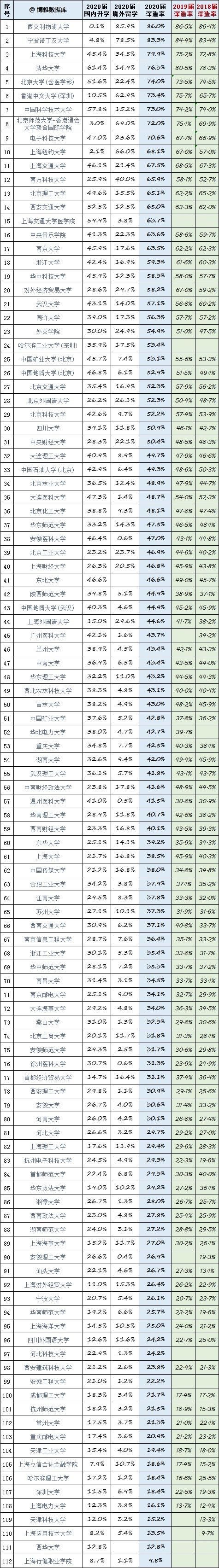 南科大|2021深造率排名，国科大第一，清华第五，大家来猜猜谁是前4