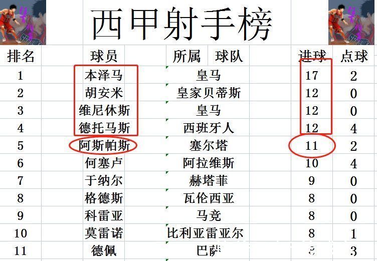 争冠|西甲最新积分战报 皇马笑了！争冠对手3连平 塞尔塔多西班牙人3分