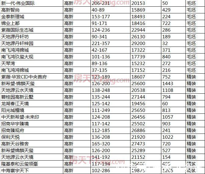 楼市|2021年终备案价盘点：多个“现象级”热盘入市“2万+”楼盘达到40个