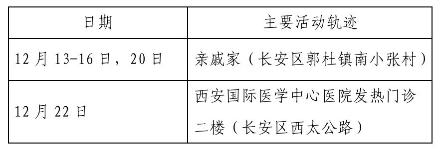 确诊|西安新增确诊病例轨迹公布（22日0时-23日8时）