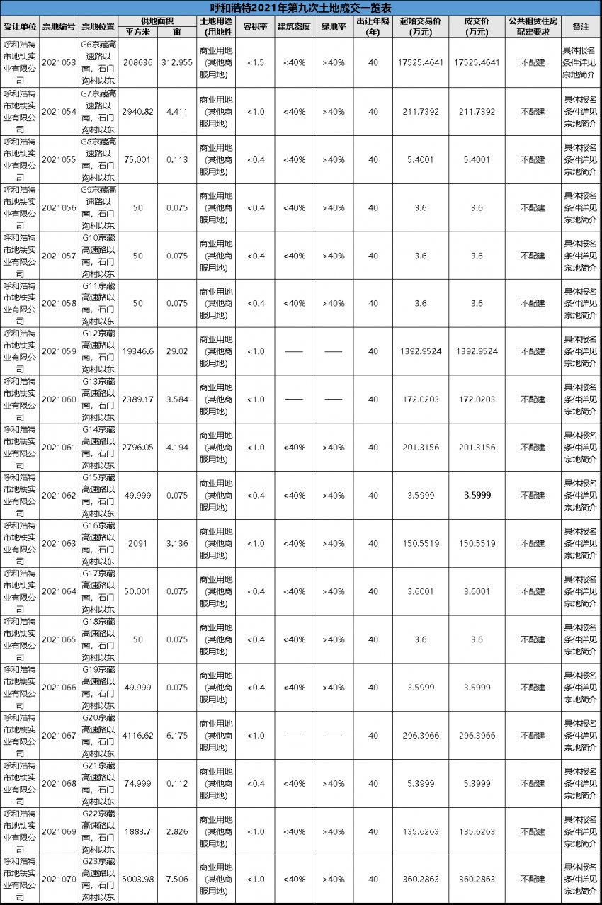 冰雪运动|呼市第9次土地成交落幕 呼市地铁实业有限公司助力呼市冰雪产业发