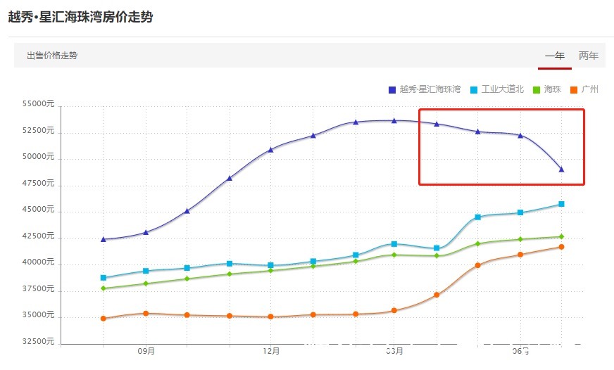 买房|一波操作后，二手房躺平了？