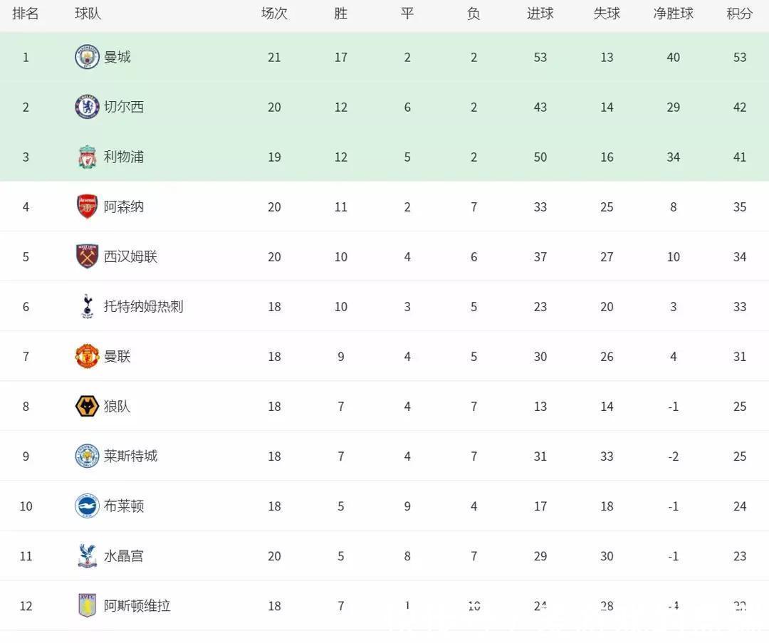 曼聯(lián)|3-2，1-0，1-2！英超上演三場爭四大戰(zhàn)，排名亂成了一鍋粥