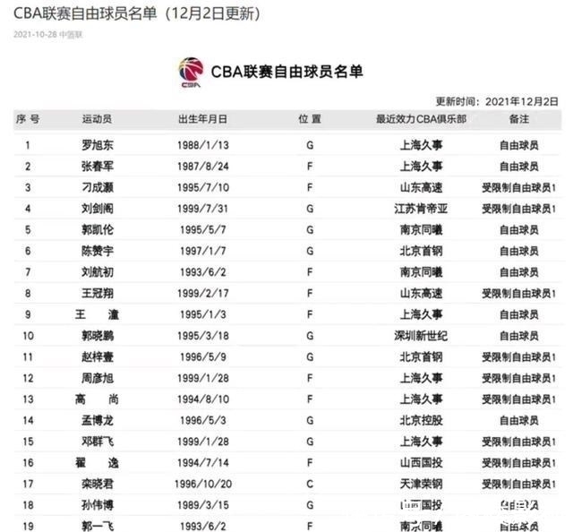 刘航初|CBA失业球员名单更新！辽宁前锋难上岗 山东二将解约 广东放弃汤杰