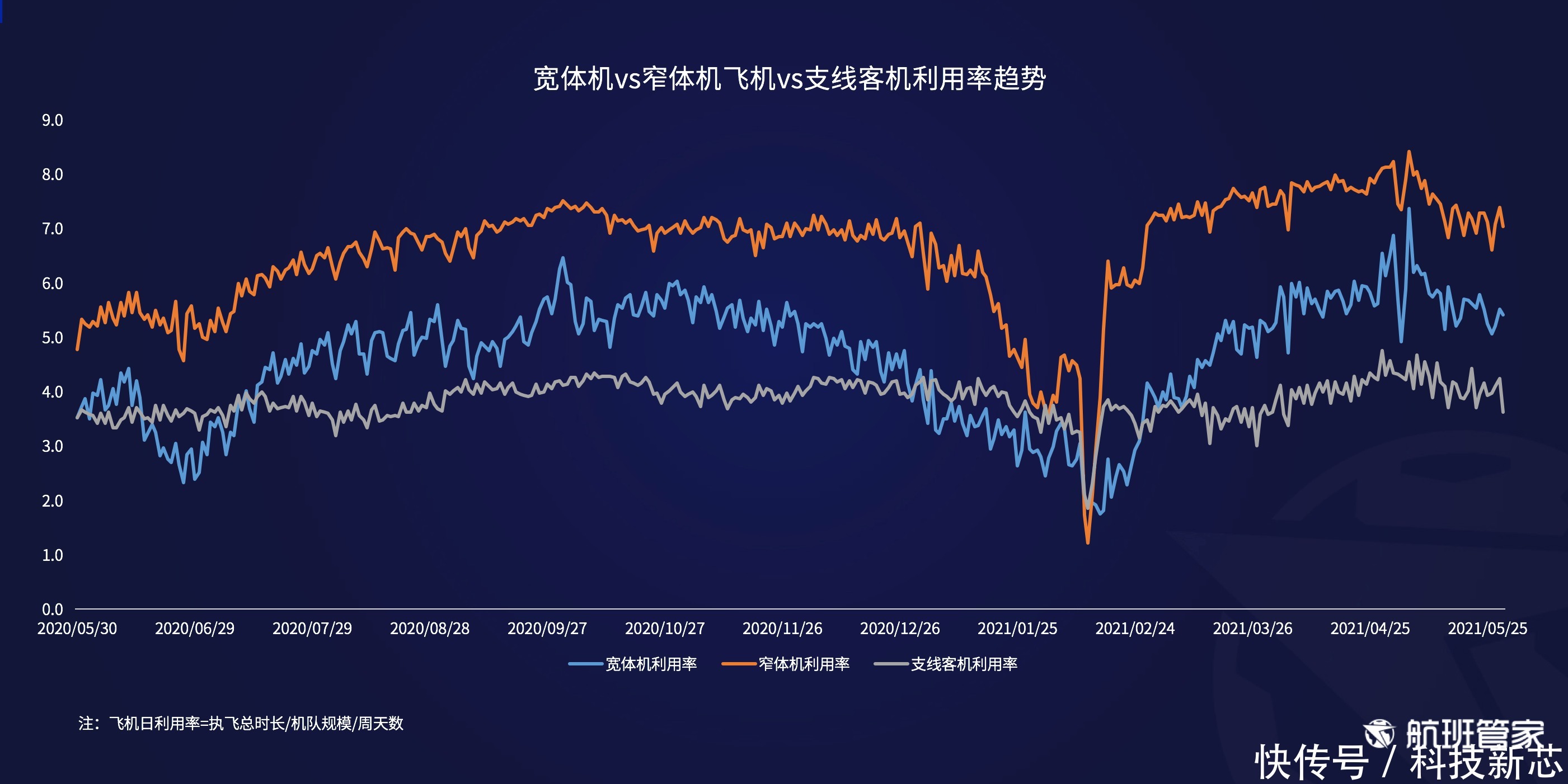 航司|航班管家发布《民航运行周报5.24-5.30》