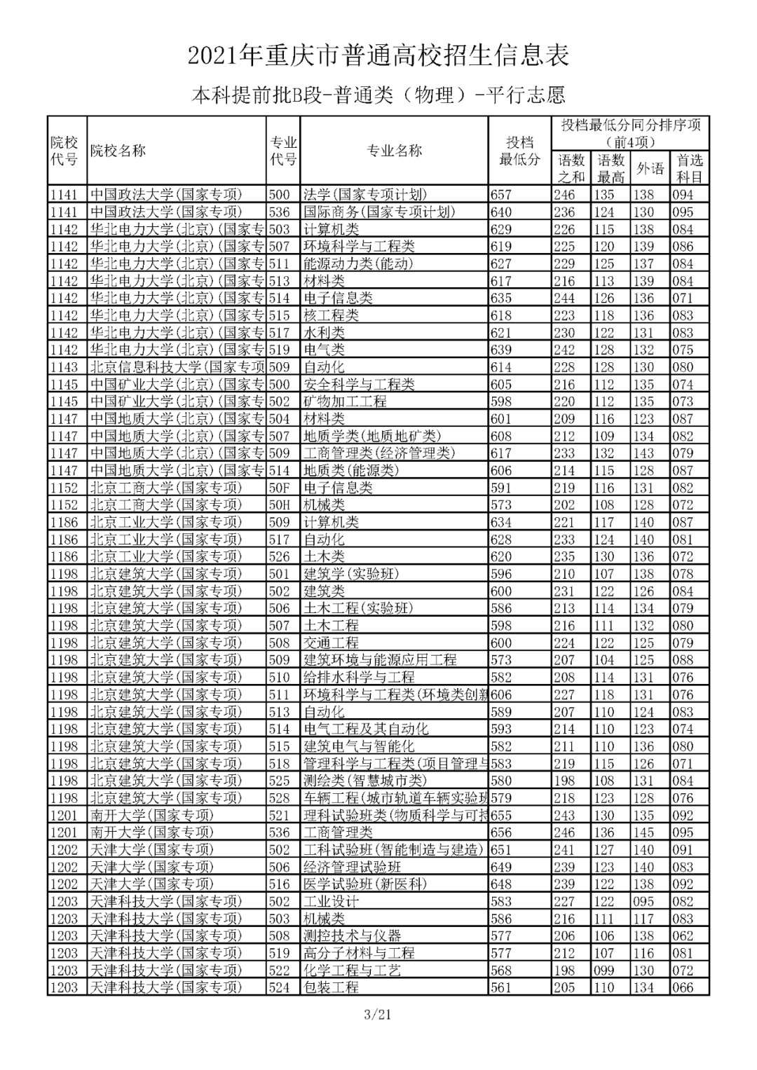 本科|5省更新投档线，已有15省市公布2021年高考本科批次投档线！