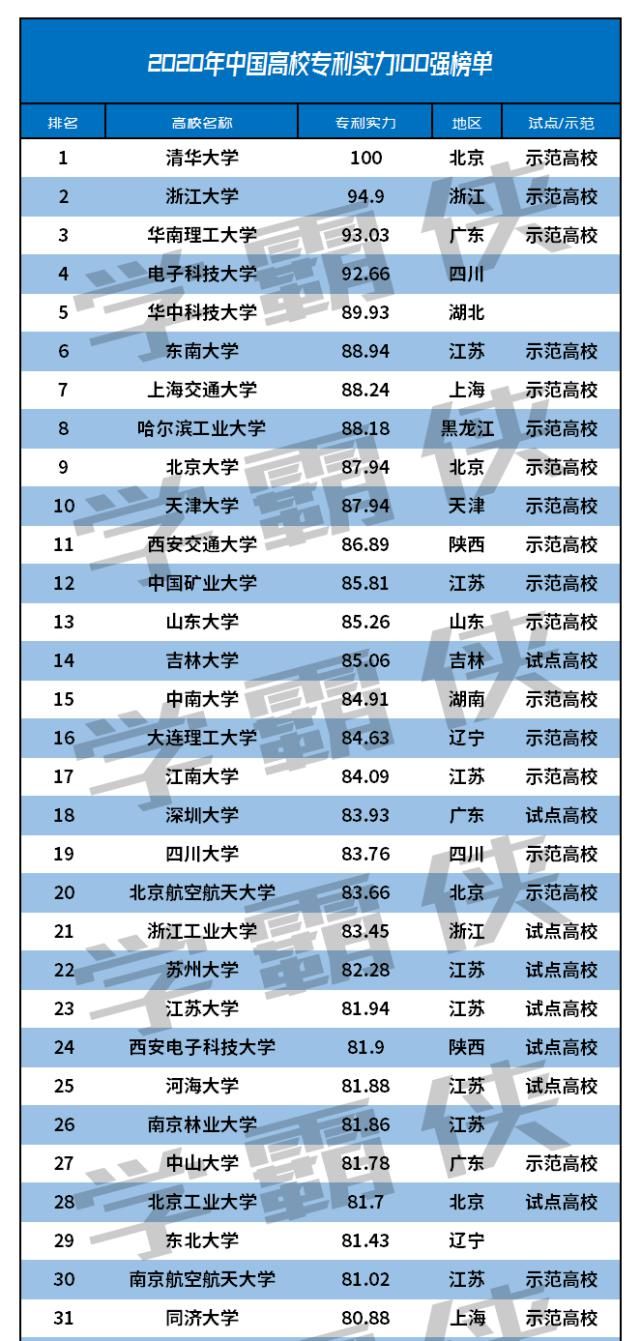 高校专利实力谁最强？江苏险胜北京占据上风