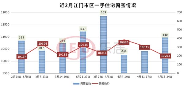 住宅|环涨68.5%，上周全市新房网签破千套！江门楼市要被点燃了？