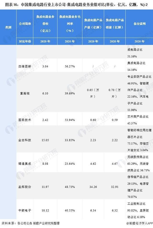 中芯国际|2021年集成电路行业上市公司全方位对比(附业务布局、业绩对比、业务规划等)