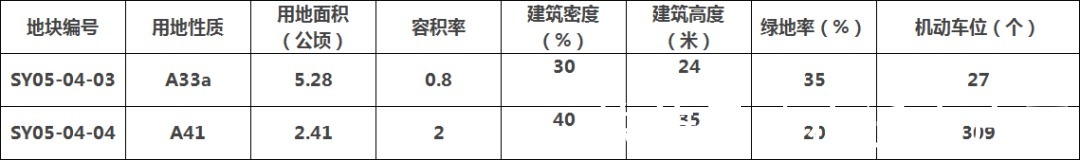 修改|变了！宿迁市区多宗地块规划调整公示！