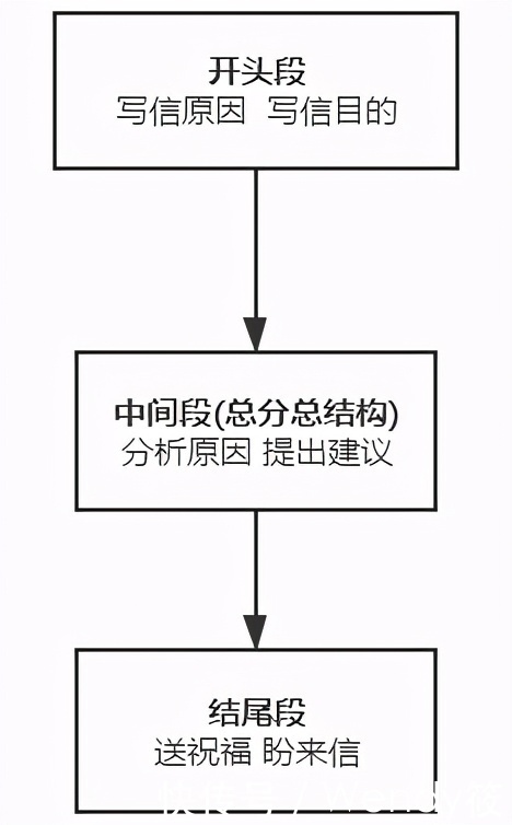 干货丨高中英语“建议信”写作金句+范文