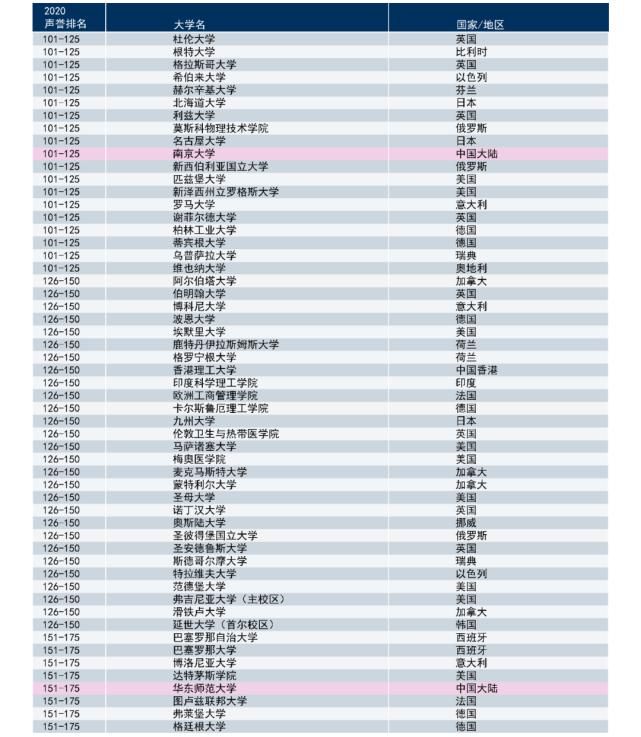 排名|2020年世界大学声誉排名莫斯科国立大学37名