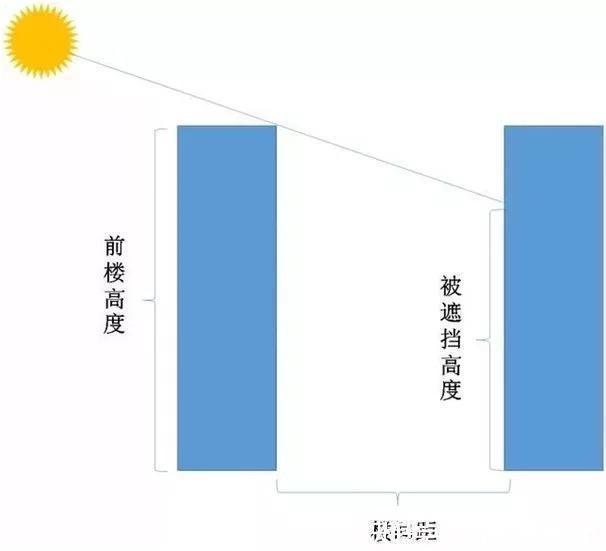 高楼层|买电梯房如何选楼层?建筑学家给出3个法则:买单、买高、不买低