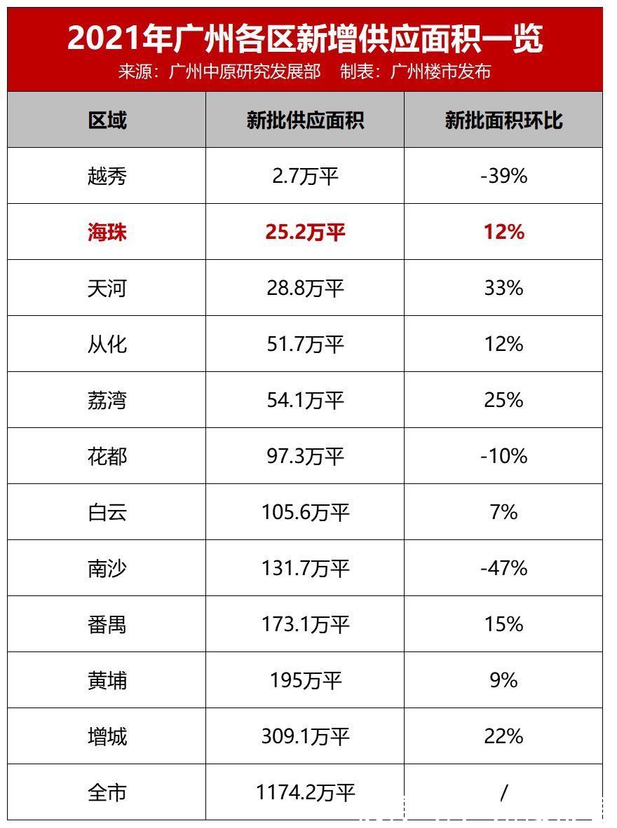 地块|海珠YYDS！7成新盘造豪宅！将全面迈向10万+？