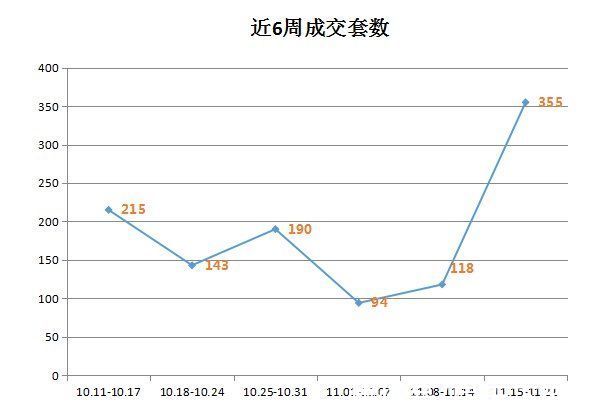 名列|（11月15日—11月21日）舟山市商品房网签成交355套 环比上涨200.85%