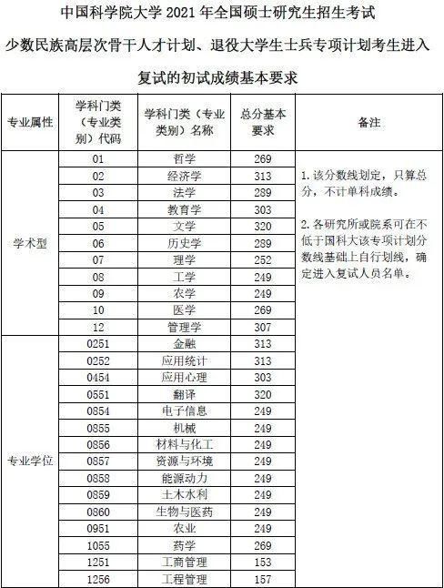 复试分数线|2021年中国科学院大学考研复试分数线