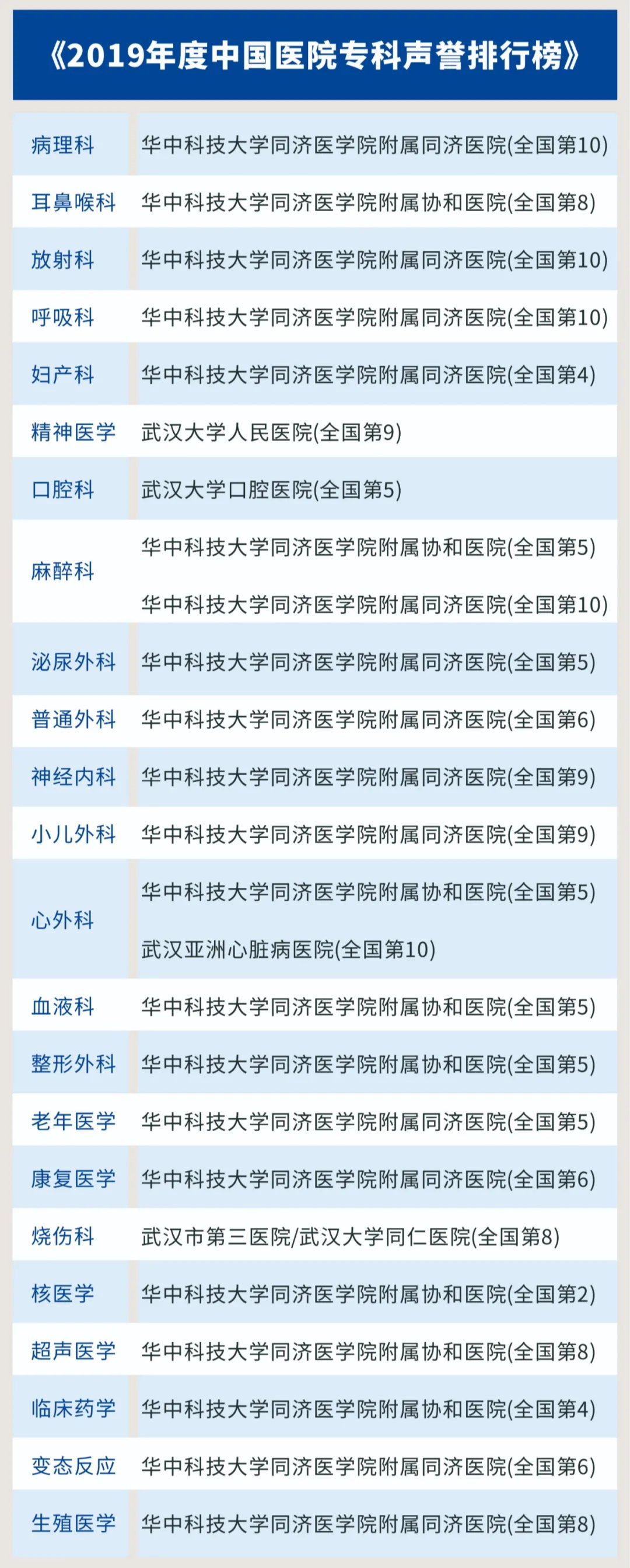 华中科技大学|医疗“国家队”！武汉有哪些硬实力？