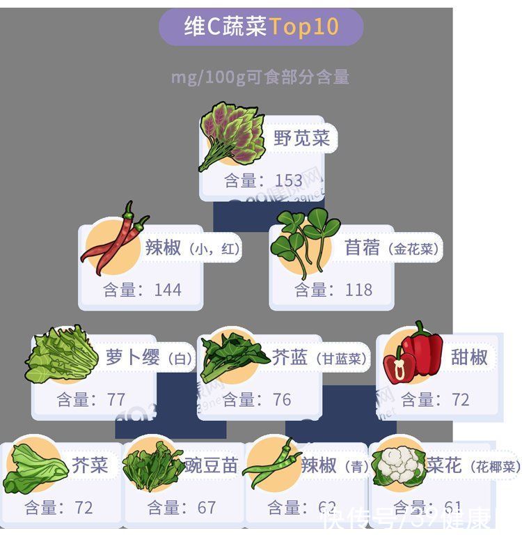 维生素C功效多，怎么吃更健康？20种维C爆表的食物，一次性告诉你