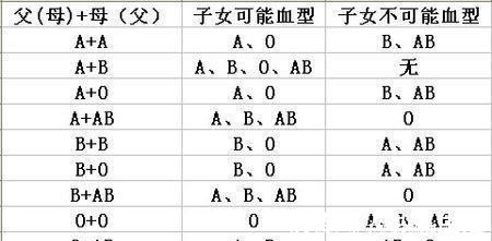 宝宝|如果父母是这两种血型的，生出来的宝宝智商会很高，堪称强强联合