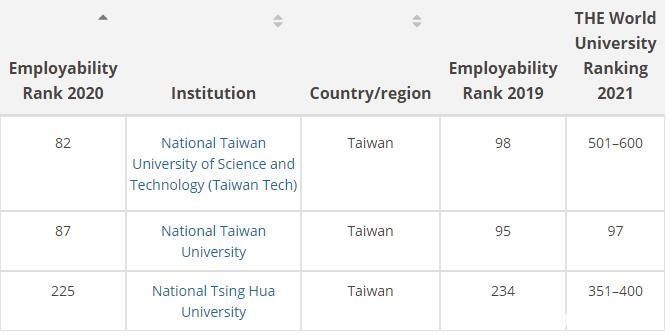 2020年泰晤士全球大学就业能力排名:中国内地5所高校进百强，北大表现最抢眼