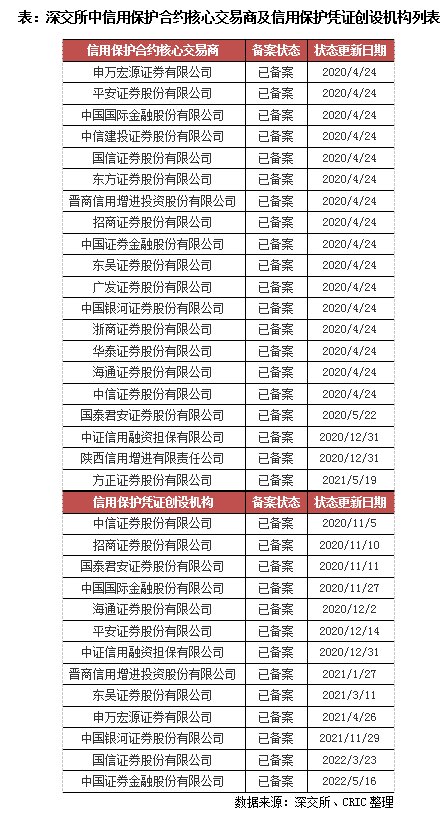 标的|[克而瑞]引入信用保护，民营房企发债的春天来了？