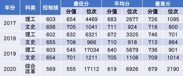 杨珂|2021年多少分能上中国民航大学？