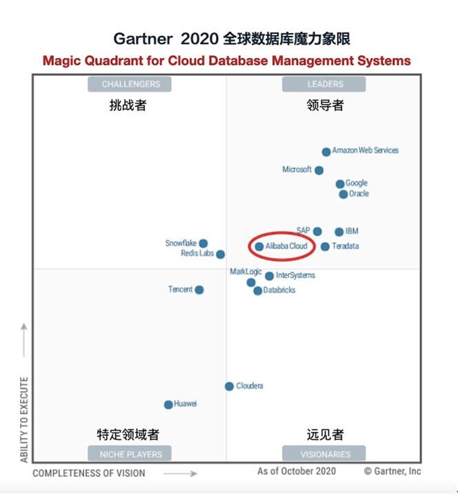 阿里|Gartner最新报告：阿里云进入全球数据库领导者象限