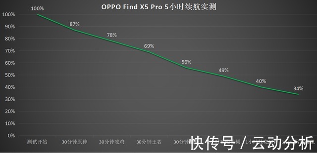 大电池|实测Find X5 Pro的续航表现：5000mAh大电池能否重度使用一天？