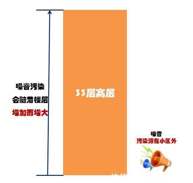 楼层|买高层住宅选几楼？建筑学家：一栋楼不管有几层，选这三层就对了