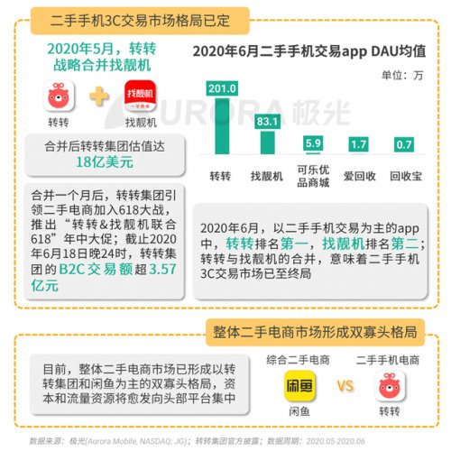 QuestMobile“小家电”报告：转转用户时长、小程序活跃渗透率均居TOP10